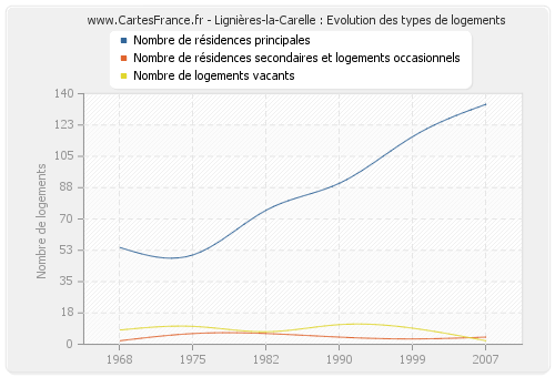 Lignières-la-Carelle : Evolution des types de logements