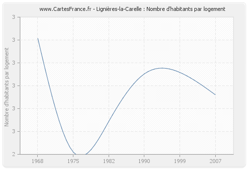 Lignières-la-Carelle : Nombre d'habitants par logement