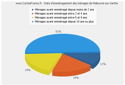 Date d'emménagement des ménages de Malicorne-sur-Sarthe