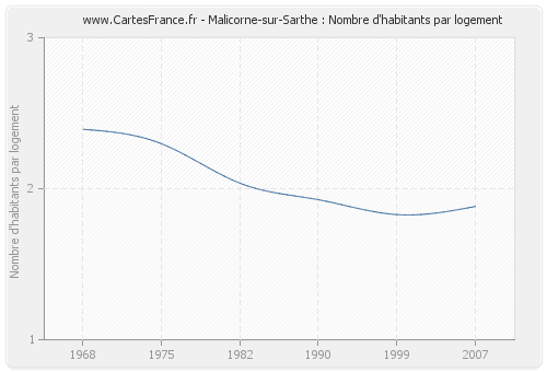 Malicorne-sur-Sarthe : Nombre d'habitants par logement