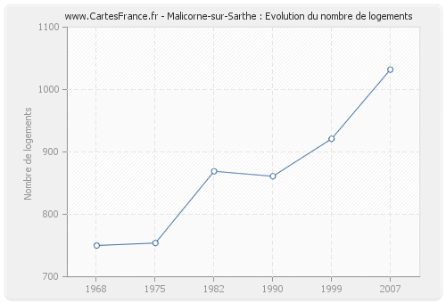 Malicorne-sur-Sarthe : Evolution du nombre de logements
