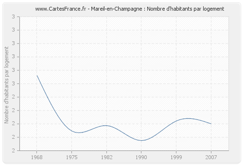 Mareil-en-Champagne : Nombre d'habitants par logement
