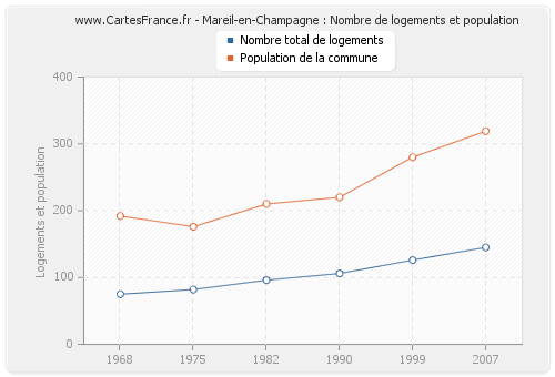 Mareil-en-Champagne : Nombre de logements et population