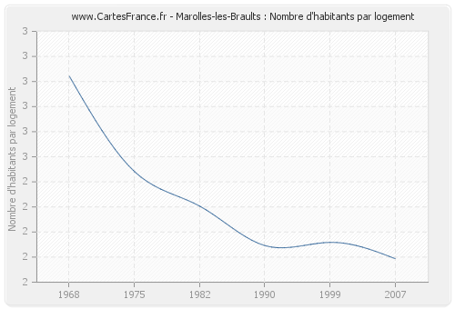 Marolles-les-Braults : Nombre d'habitants par logement