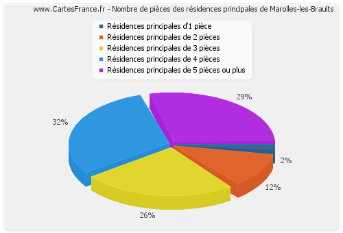 Nombre de pièces des résidences principales de Marolles-les-Braults