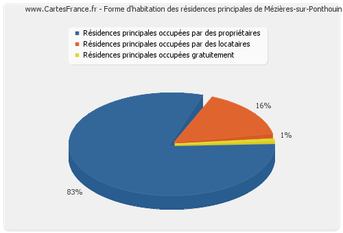 Forme d'habitation des résidences principales de Mézières-sur-Ponthouin