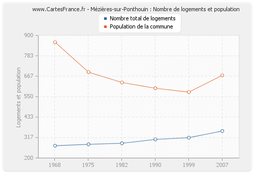 Mézières-sur-Ponthouin : Nombre de logements et population