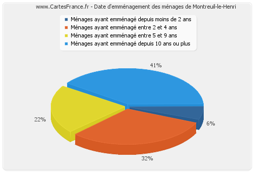 Date d'emménagement des ménages de Montreuil-le-Henri