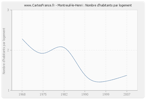 Montreuil-le-Henri : Nombre d'habitants par logement