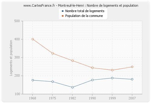 Montreuil-le-Henri : Nombre de logements et population