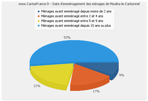 Date d'emménagement des ménages de Moulins-le-Carbonnel