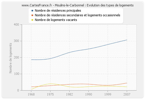 Moulins-le-Carbonnel : Evolution des types de logements