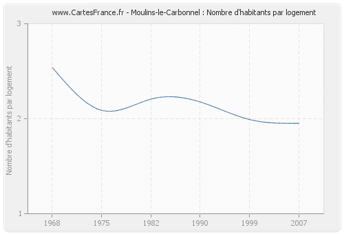 Moulins-le-Carbonnel : Nombre d'habitants par logement
