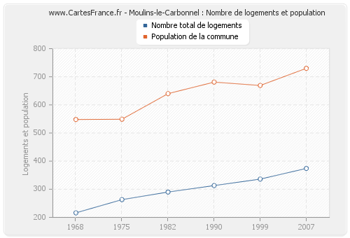 Moulins-le-Carbonnel : Nombre de logements et population