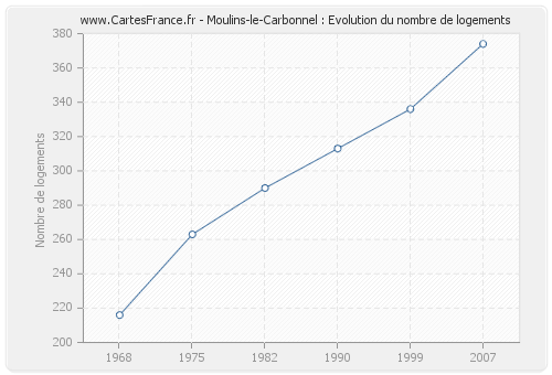 Moulins-le-Carbonnel : Evolution du nombre de logements