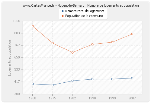 Nogent-le-Bernard : Nombre de logements et population