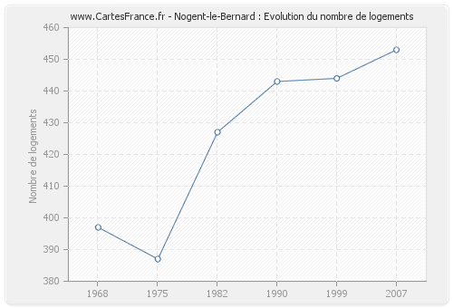 Nogent-le-Bernard : Evolution du nombre de logements