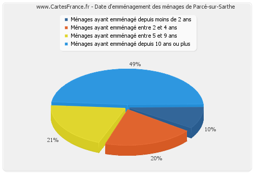 Date d'emménagement des ménages de Parcé-sur-Sarthe