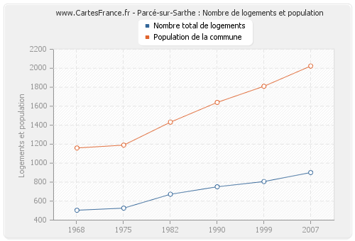 Parcé-sur-Sarthe : Nombre de logements et population