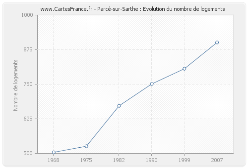 Parcé-sur-Sarthe : Evolution du nombre de logements