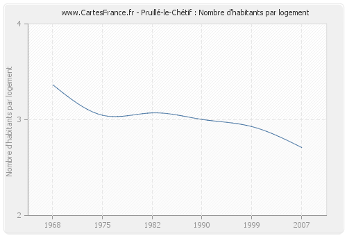 Pruillé-le-Chétif : Nombre d'habitants par logement