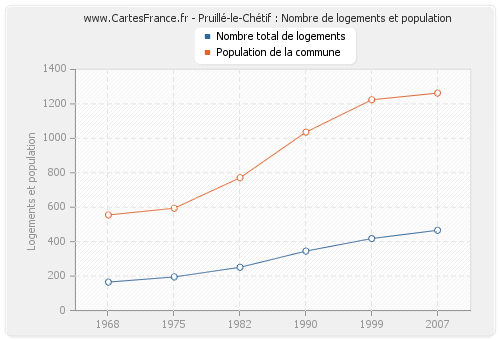 Pruillé-le-Chétif : Nombre de logements et population