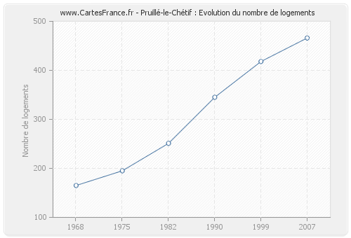Pruillé-le-Chétif : Evolution du nombre de logements