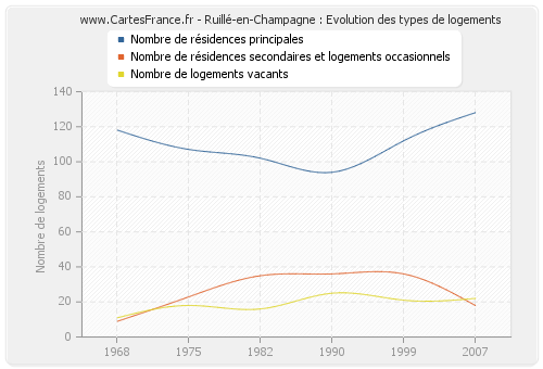 Ruillé-en-Champagne : Evolution des types de logements