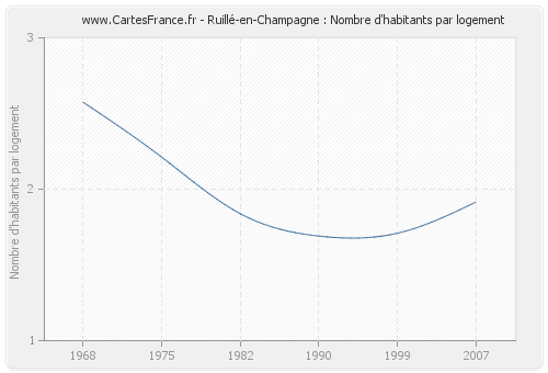 Ruillé-en-Champagne : Nombre d'habitants par logement