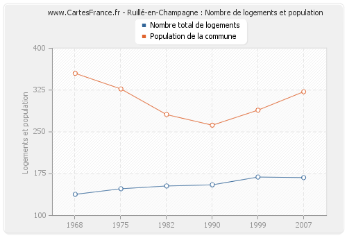 Ruillé-en-Champagne : Nombre de logements et population