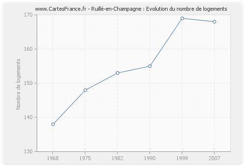 Ruillé-en-Champagne : Evolution du nombre de logements