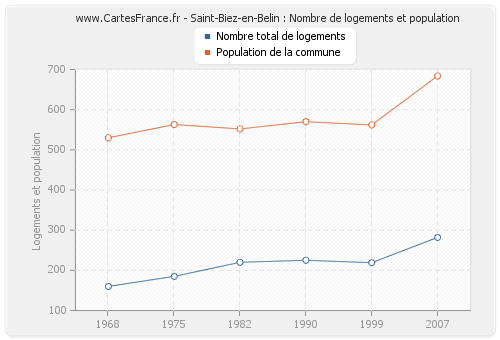 Saint-Biez-en-Belin : Nombre de logements et population