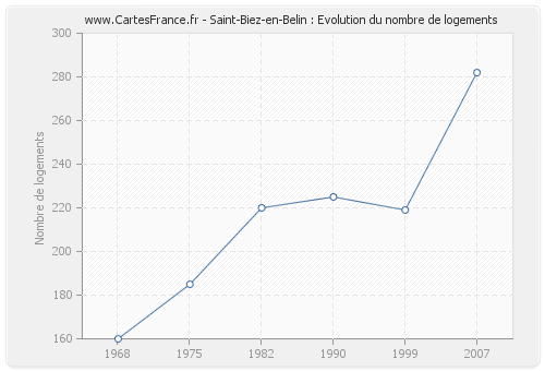 Saint-Biez-en-Belin : Evolution du nombre de logements