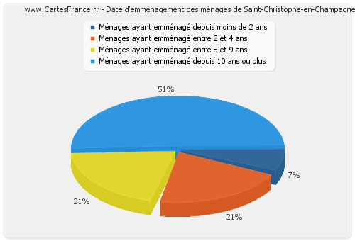 Date d'emménagement des ménages de Saint-Christophe-en-Champagne