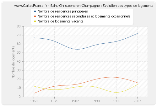 Saint-Christophe-en-Champagne : Evolution des types de logements