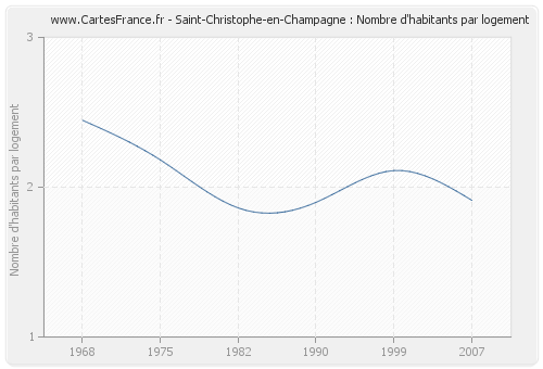 Saint-Christophe-en-Champagne : Nombre d'habitants par logement