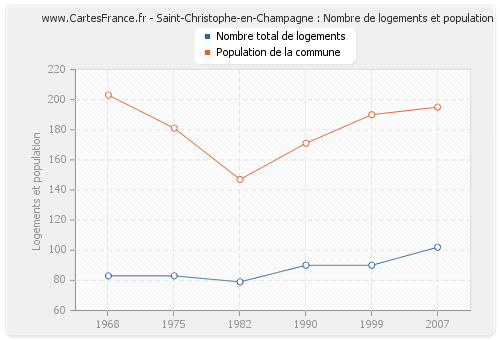 Saint-Christophe-en-Champagne : Nombre de logements et population