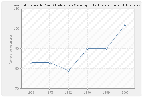 Saint-Christophe-en-Champagne : Evolution du nombre de logements