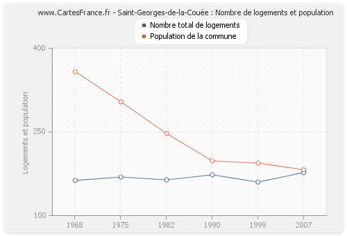 Saint-Georges-de-la-Couée : Nombre de logements et population