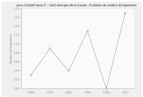Saint-Georges-de-la-Couée : Evolution du nombre de logements