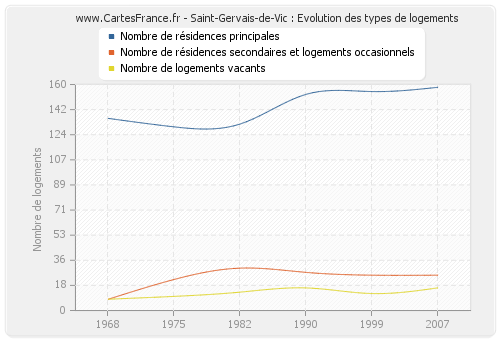 Saint-Gervais-de-Vic : Evolution des types de logements