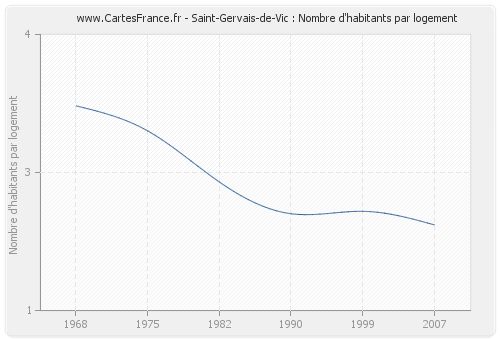 Saint-Gervais-de-Vic : Nombre d'habitants par logement