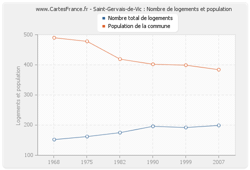 Saint-Gervais-de-Vic : Nombre de logements et population