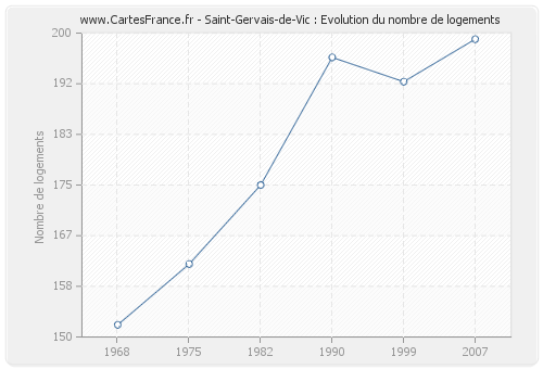 Saint-Gervais-de-Vic : Evolution du nombre de logements