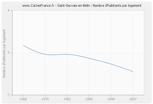Saint-Gervais-en-Belin : Nombre d'habitants par logement