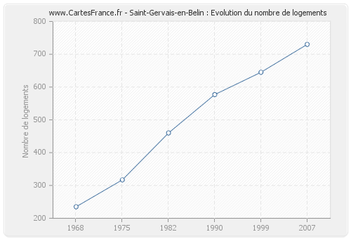 Saint-Gervais-en-Belin : Evolution du nombre de logements