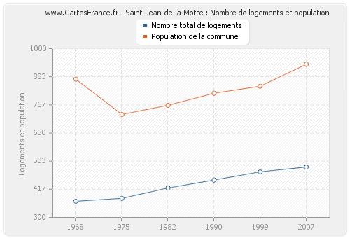 Saint-Jean-de-la-Motte : Nombre de logements et population