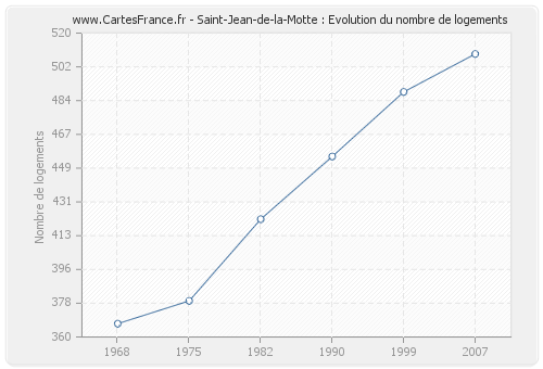 Saint-Jean-de-la-Motte : Evolution du nombre de logements