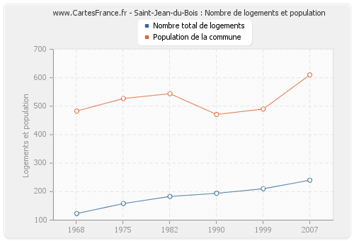 Saint-Jean-du-Bois : Nombre de logements et population