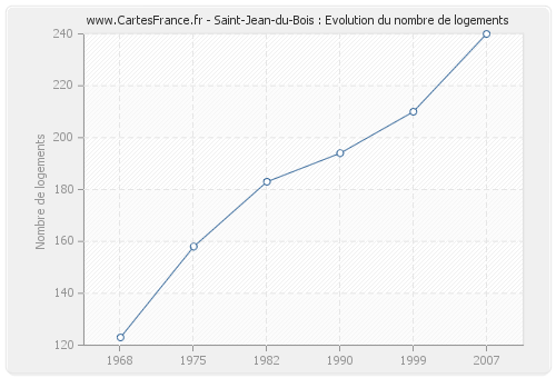 Saint-Jean-du-Bois : Evolution du nombre de logements